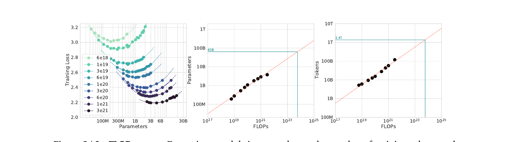 Chinchilla IsoFLOP curves — for each compute budget, a U-shaped valley shows the optimal model size
