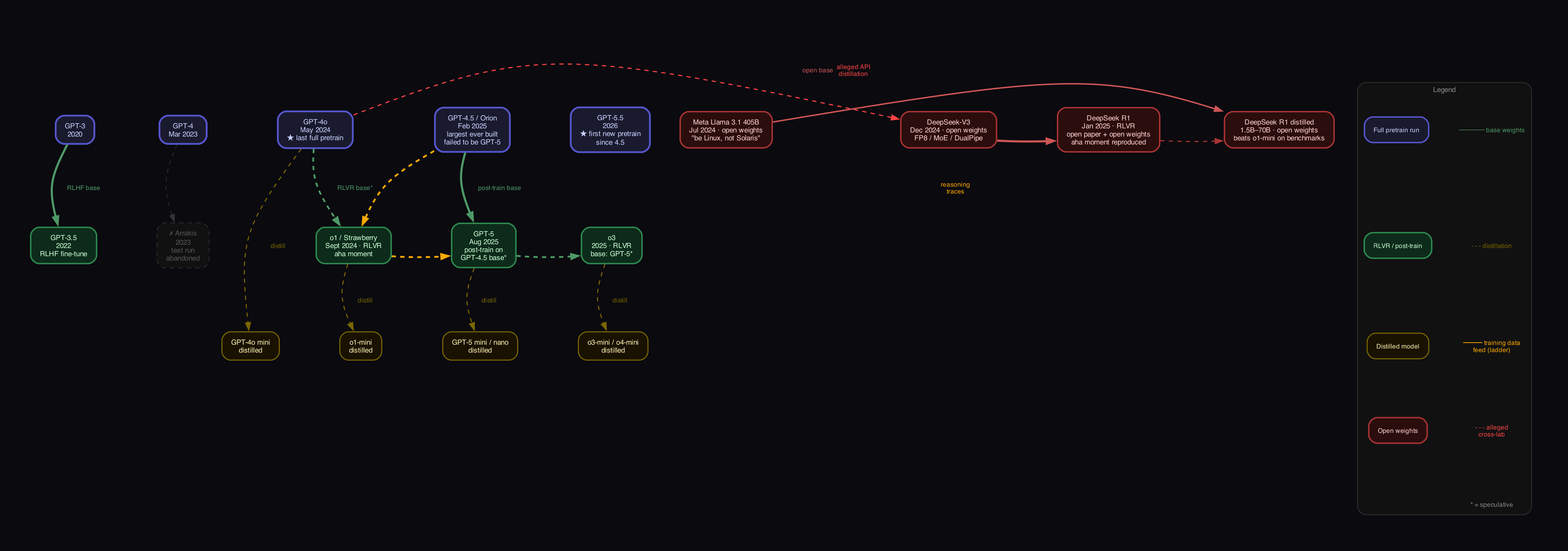 OpenAI model lineage: GPT-3 → 4 → 4o → 4.5 (Orion) → 5 → 5.5
