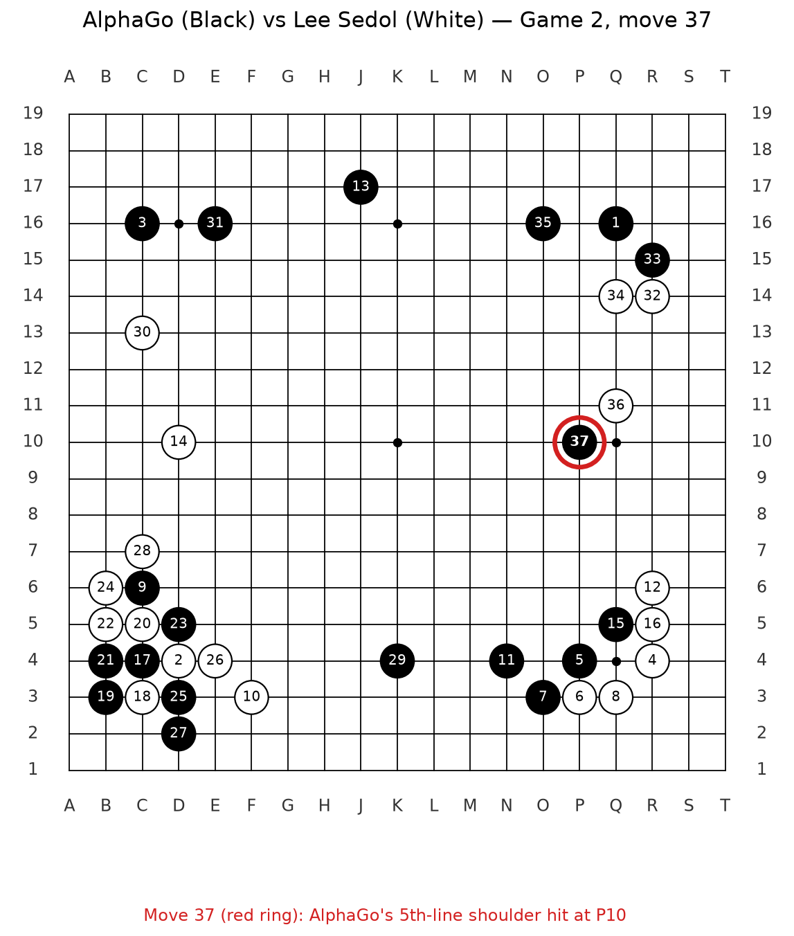 Go board after move 37 of game two — AlphaGo's black stone on the fifth line, ringed in red