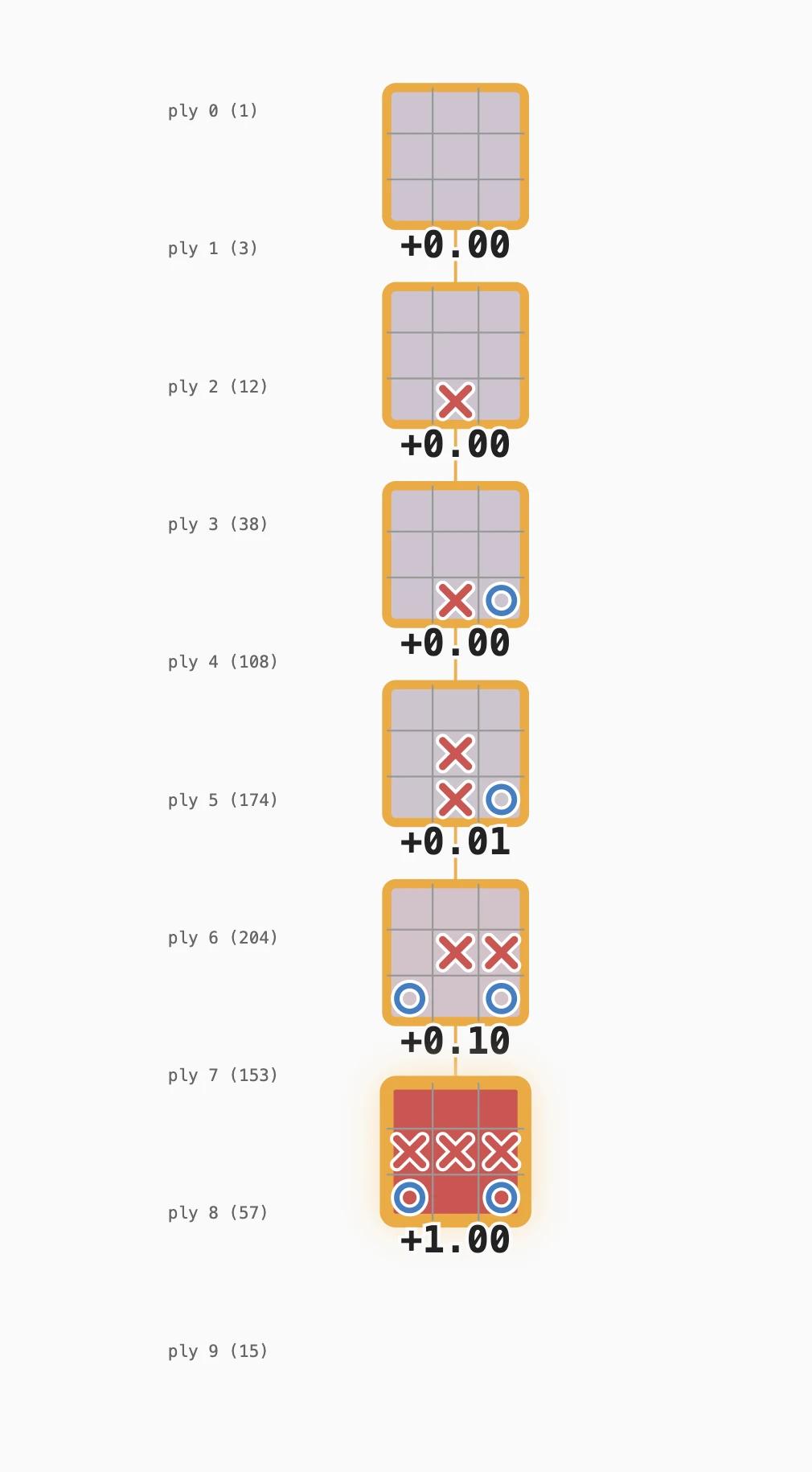 A single self-play tic-tac-toe game as a vertical column, X winning at the bottom; the +1.00 reward backs up the path it took, shrinking to +0.10, +0.01 and toward zero near the empty starting board