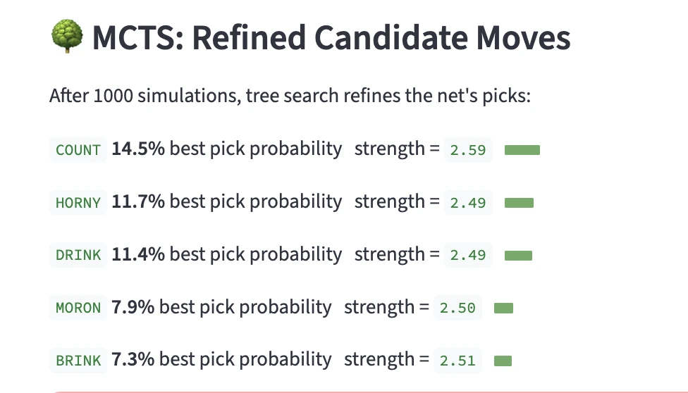 AlphaWordle MCTS panel: 'Refined Candidate Moves' after 1000 simulations, listing COUNT, HORNY, DRINK, MORON, BRINK with best-pick probabilities and strength values